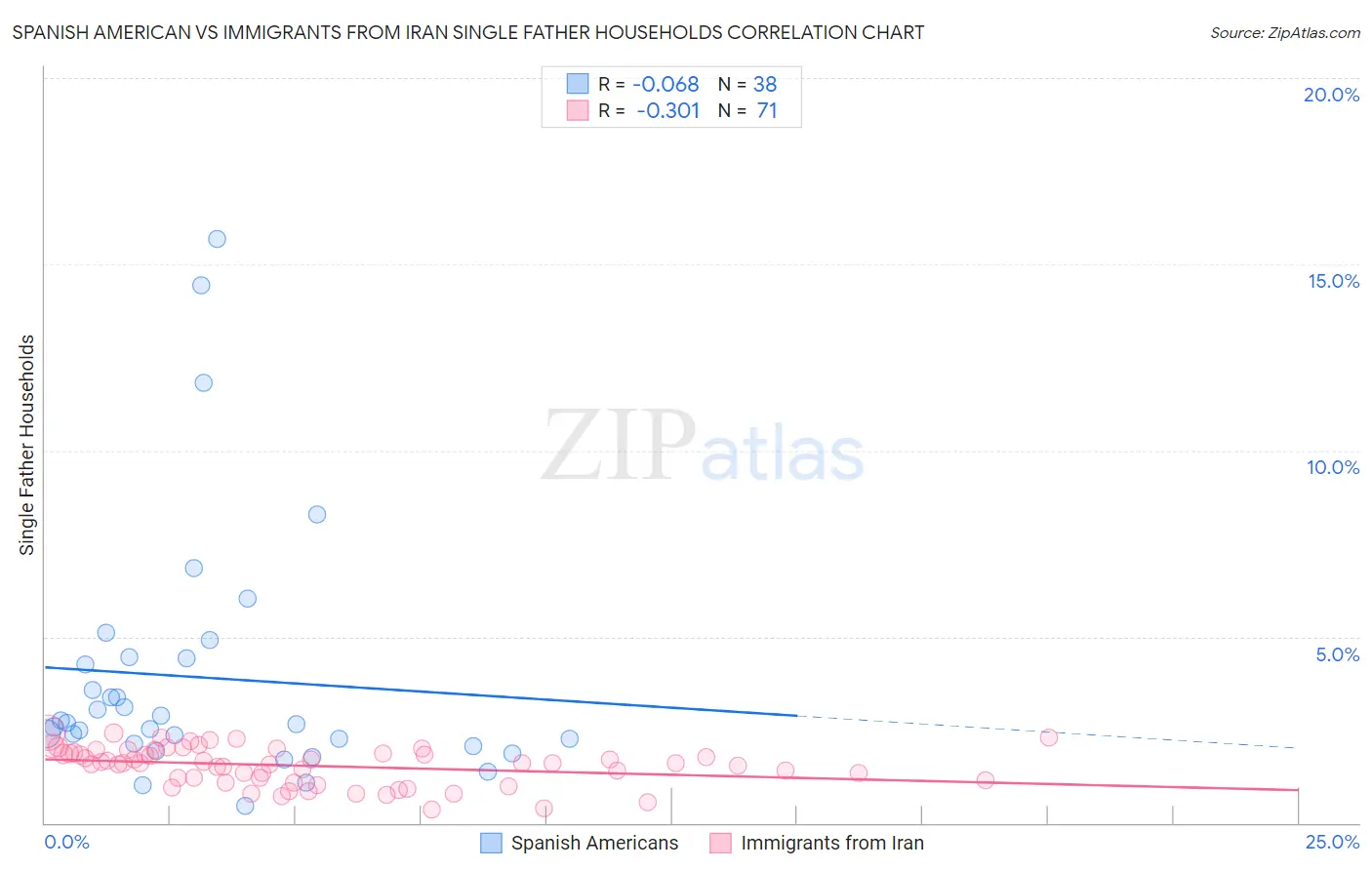 Spanish American vs Immigrants from Iran Single Father Households