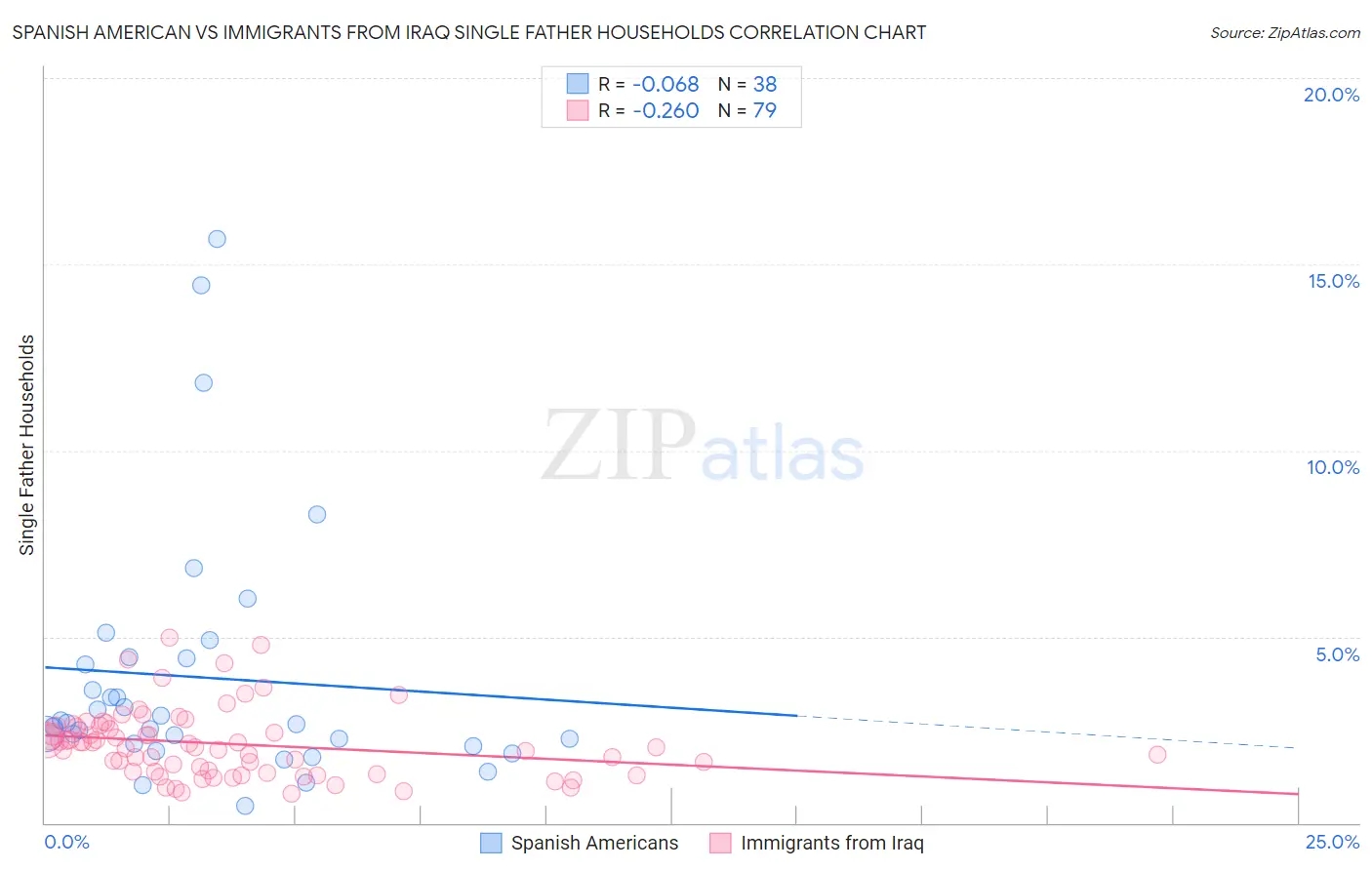 Spanish American vs Immigrants from Iraq Single Father Households