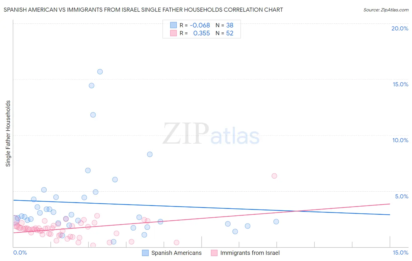 Spanish American vs Immigrants from Israel Single Father Households