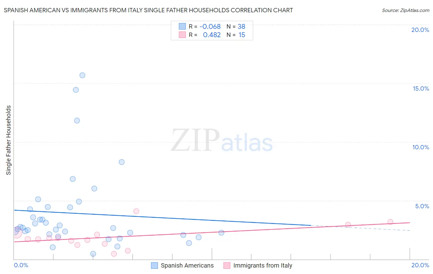 Spanish American vs Immigrants from Italy Single Father Households