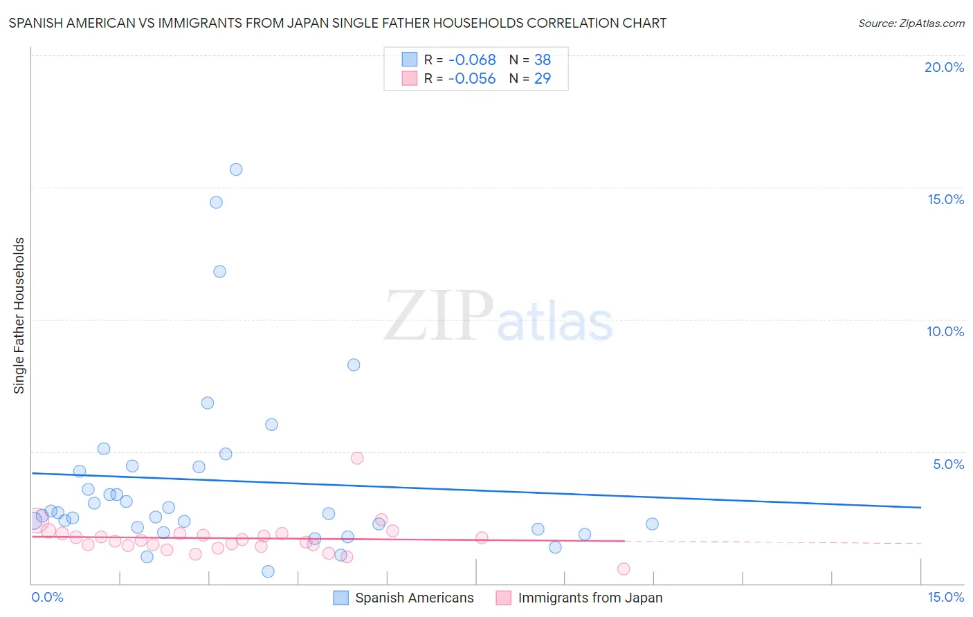 Spanish American vs Immigrants from Japan Single Father Households