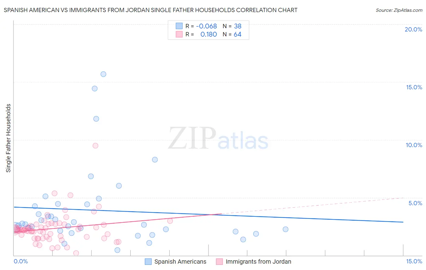Spanish American vs Immigrants from Jordan Single Father Households