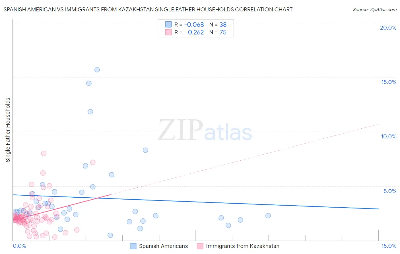 Spanish American vs Immigrants from Kazakhstan Single Father Households
