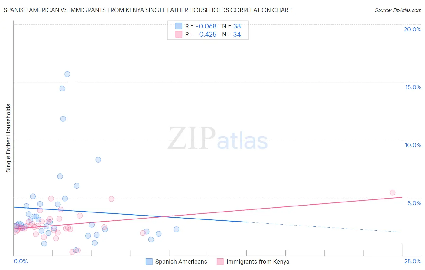 Spanish American vs Immigrants from Kenya Single Father Households