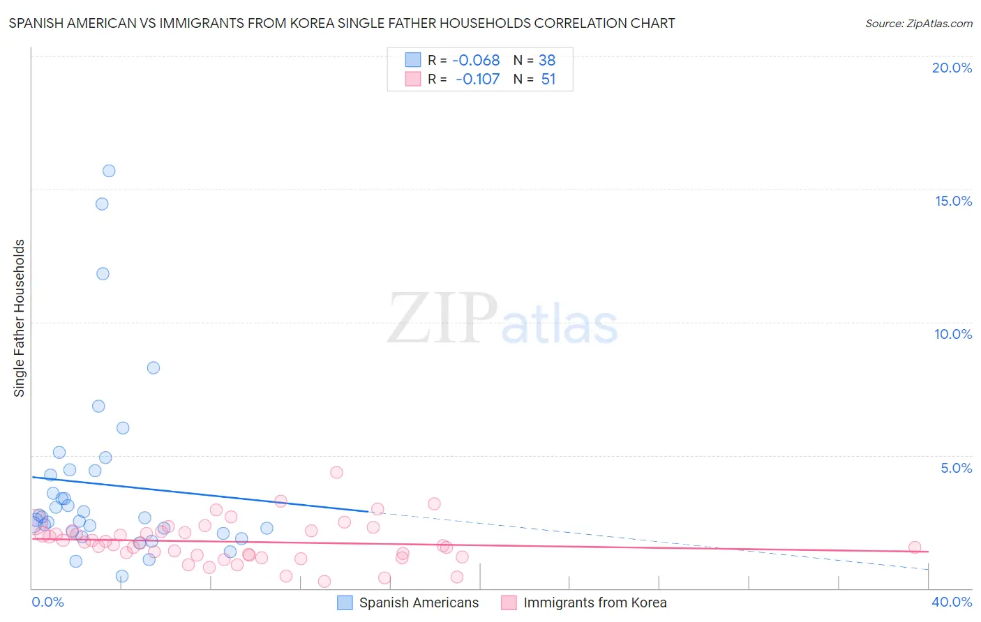 Spanish American vs Immigrants from Korea Single Father Households