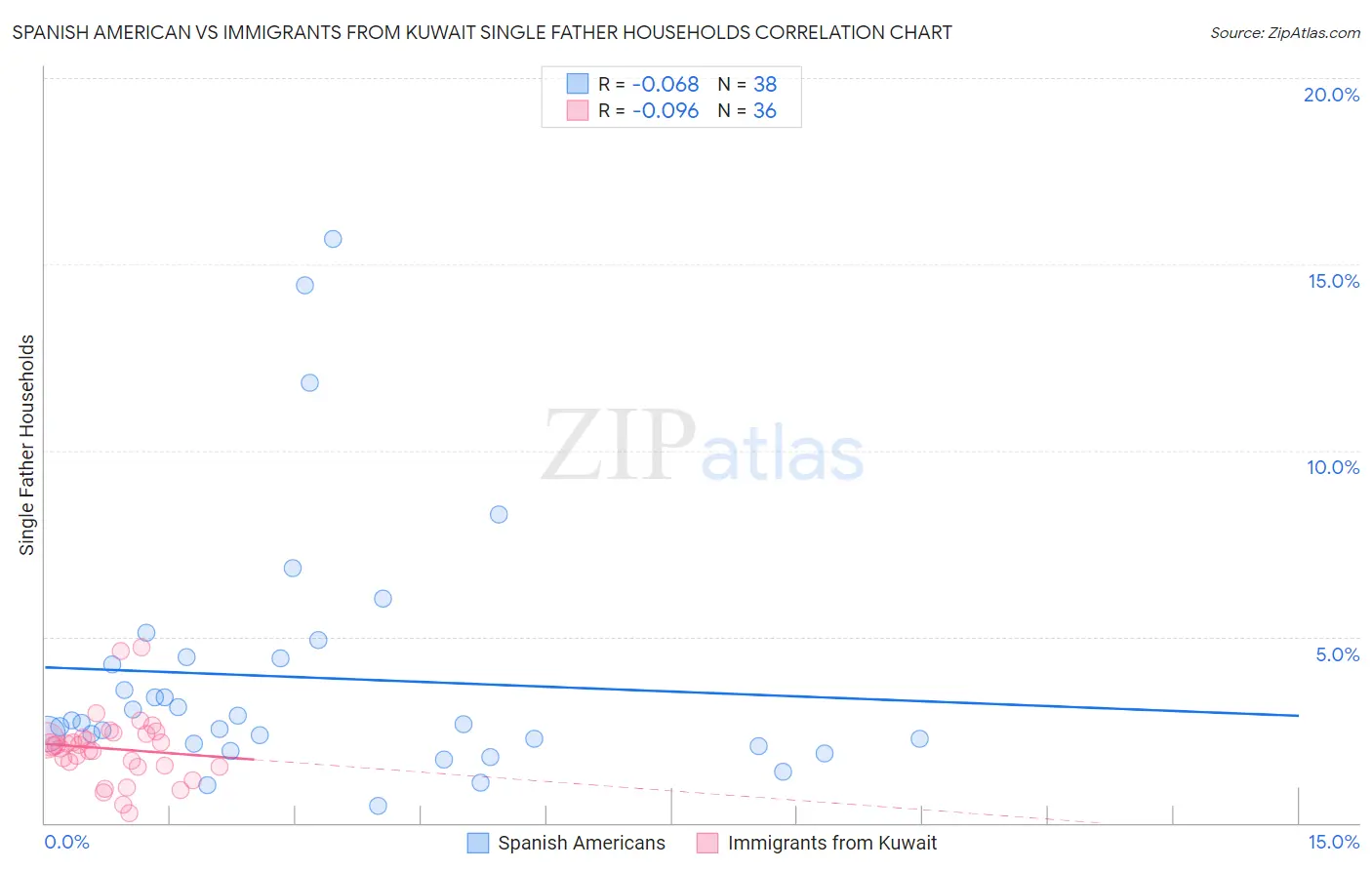 Spanish American vs Immigrants from Kuwait Single Father Households