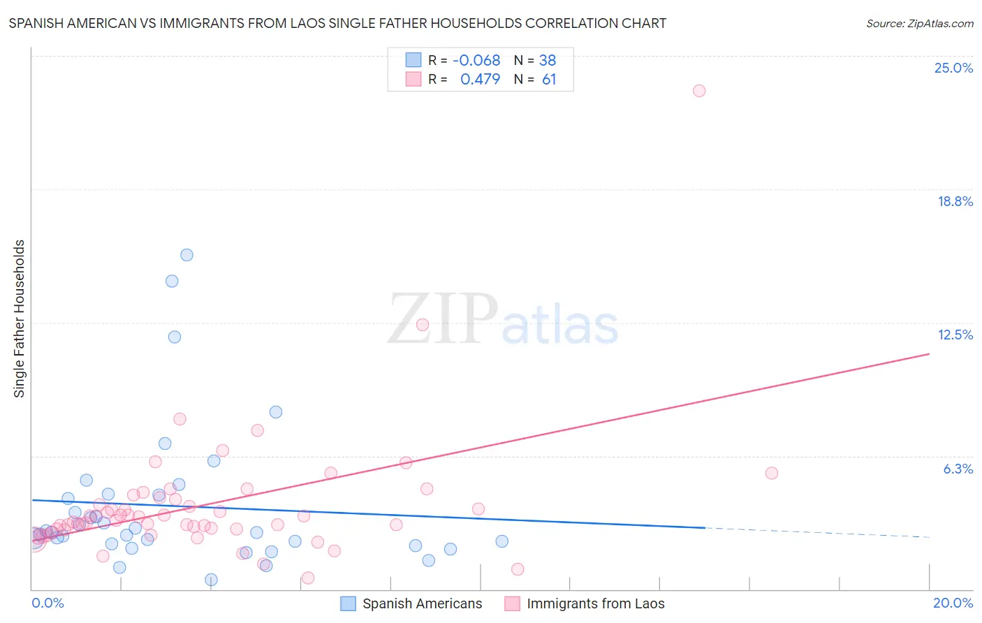 Spanish American vs Immigrants from Laos Single Father Households