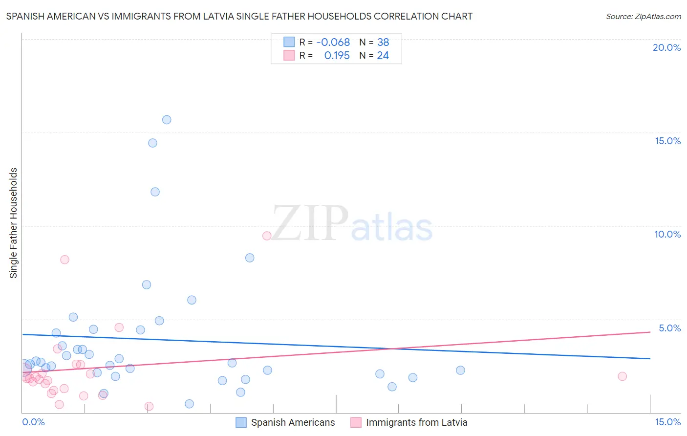 Spanish American vs Immigrants from Latvia Single Father Households