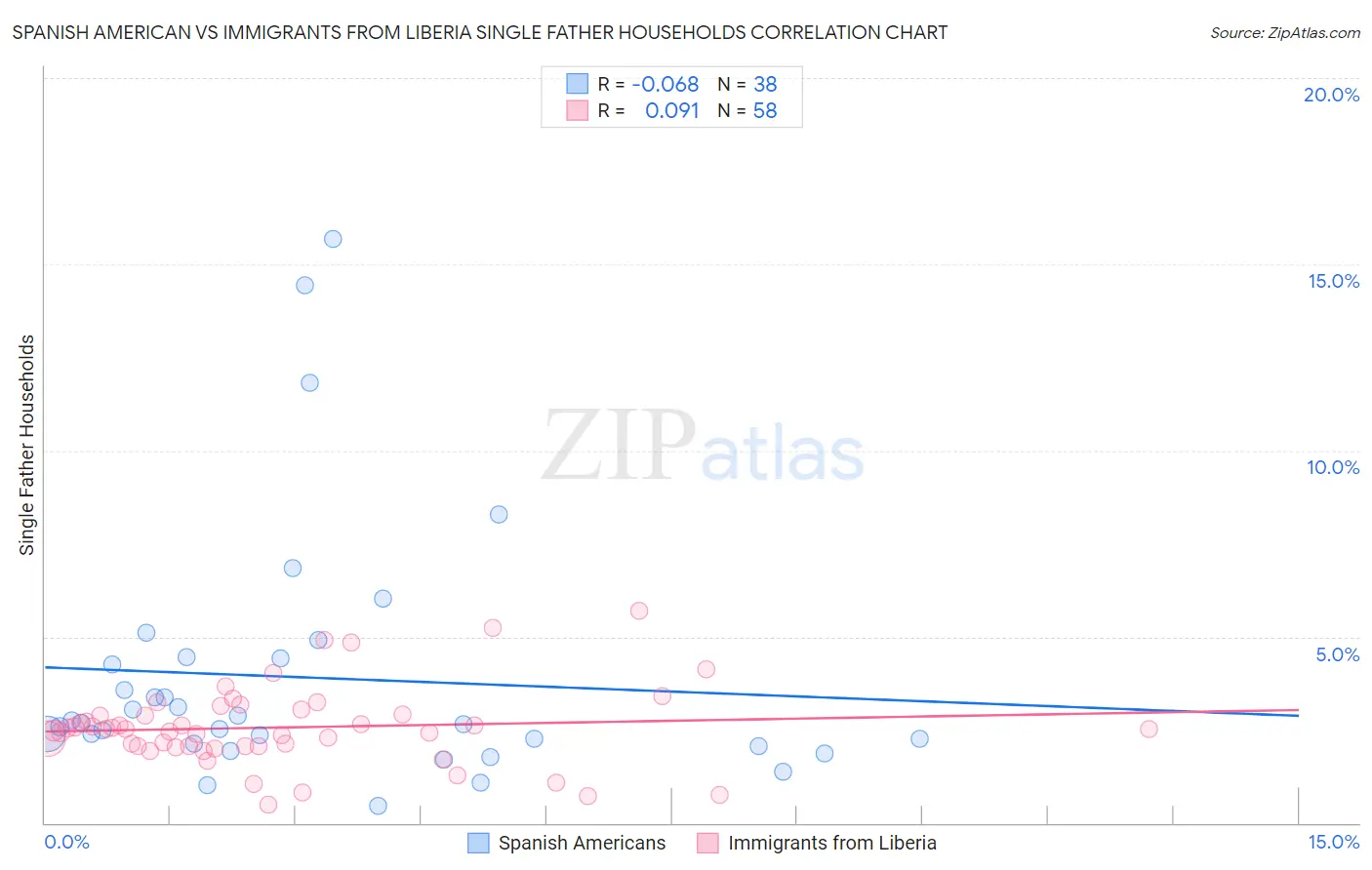 Spanish American vs Immigrants from Liberia Single Father Households