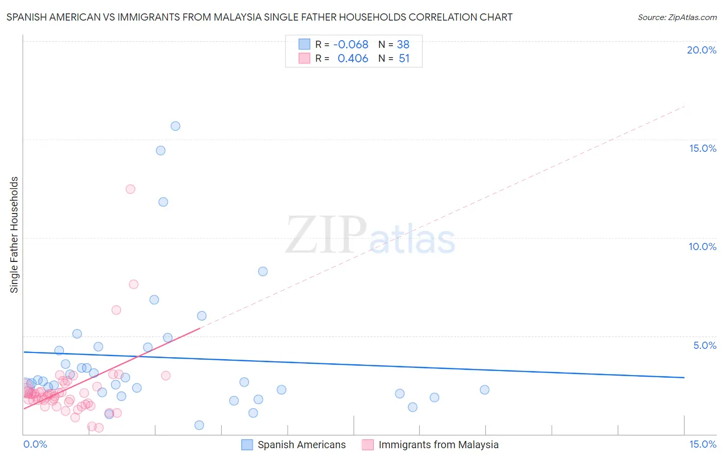 Spanish American vs Immigrants from Malaysia Single Father Households