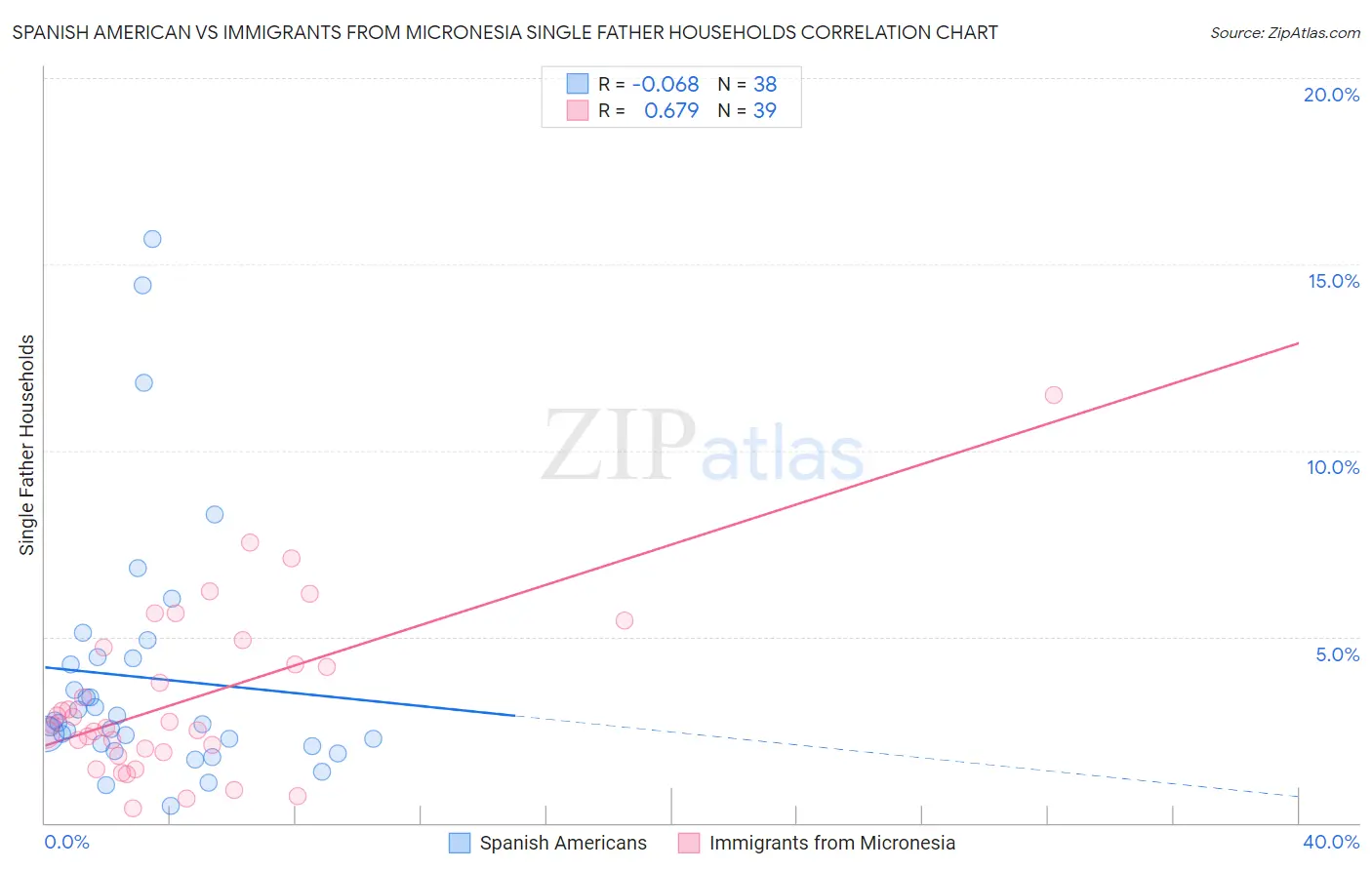 Spanish American vs Immigrants from Micronesia Single Father Households