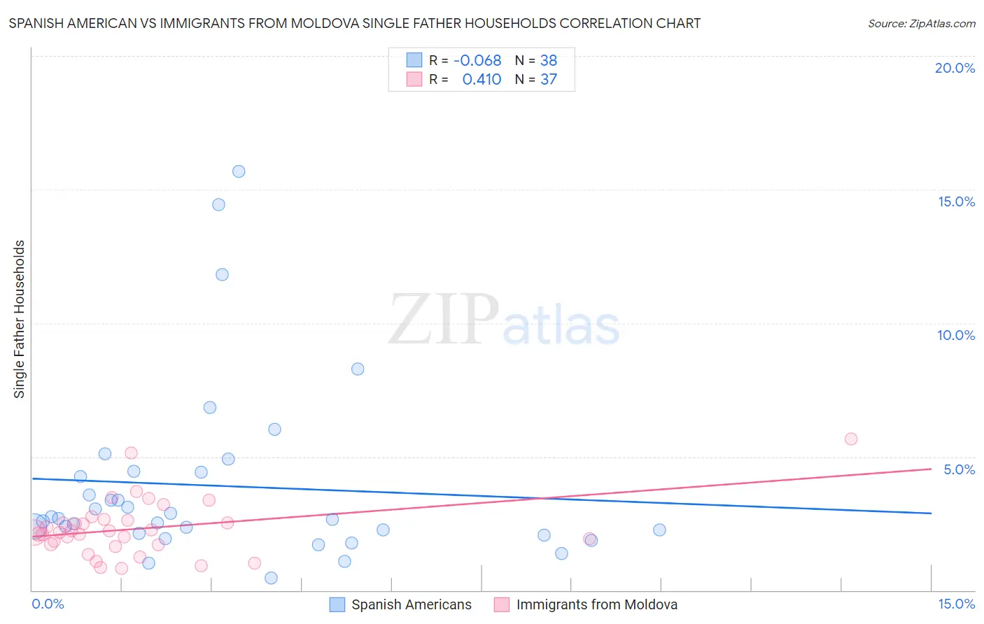 Spanish American vs Immigrants from Moldova Single Father Households