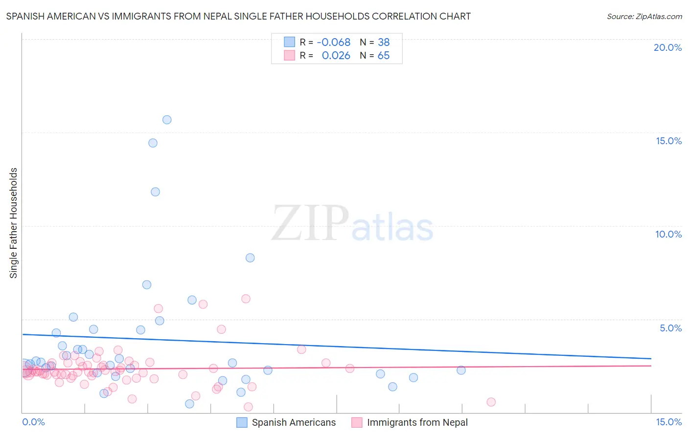Spanish American vs Immigrants from Nepal Single Father Households