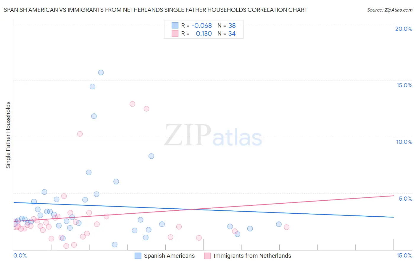 Spanish American vs Immigrants from Netherlands Single Father Households