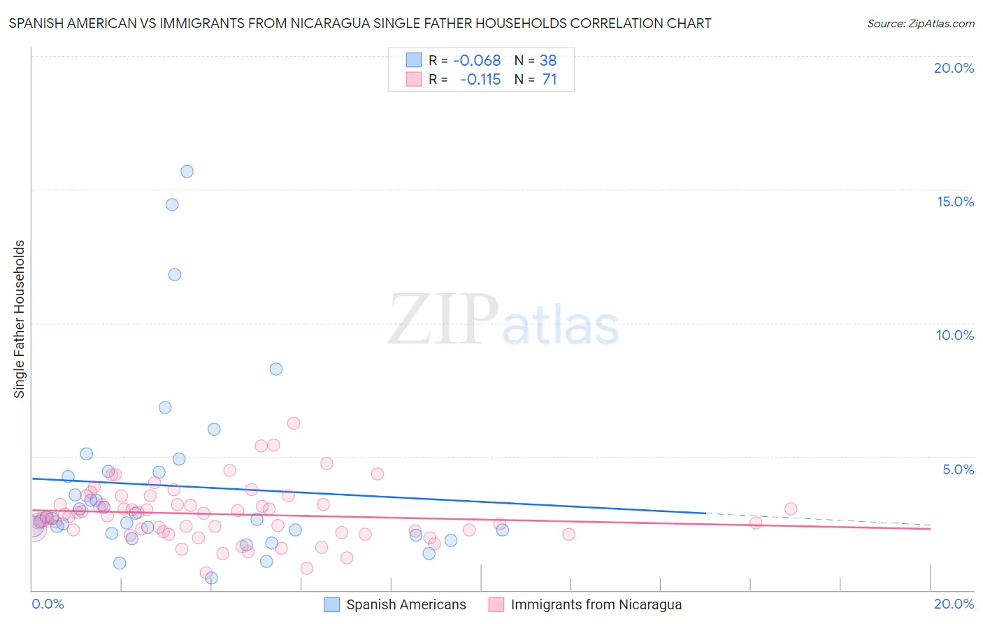 Spanish American vs Immigrants from Nicaragua Single Father Households