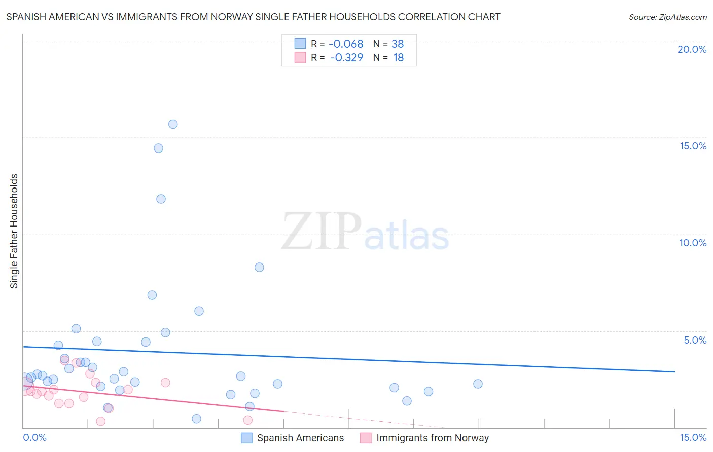 Spanish American vs Immigrants from Norway Single Father Households