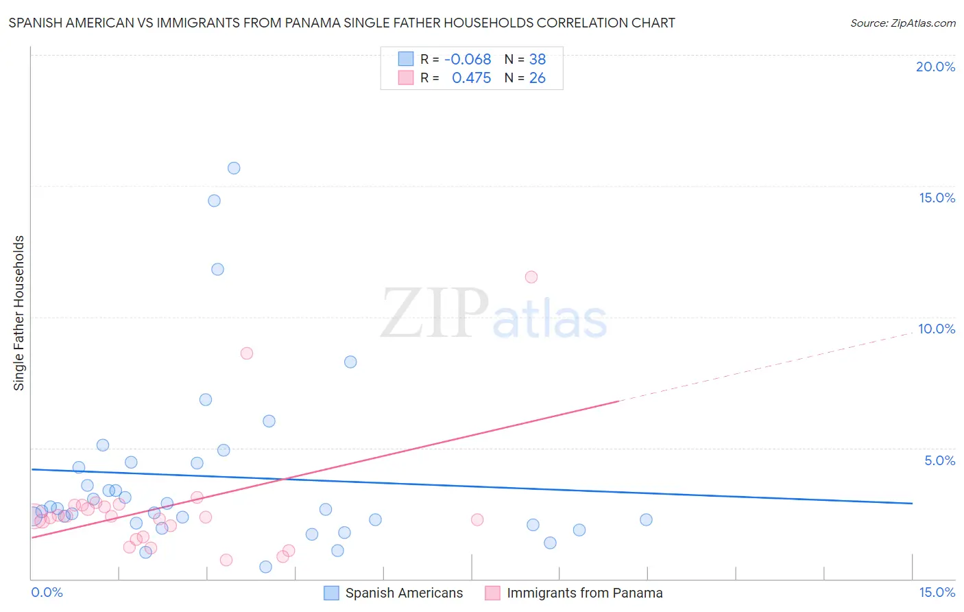 Spanish American vs Immigrants from Panama Single Father Households