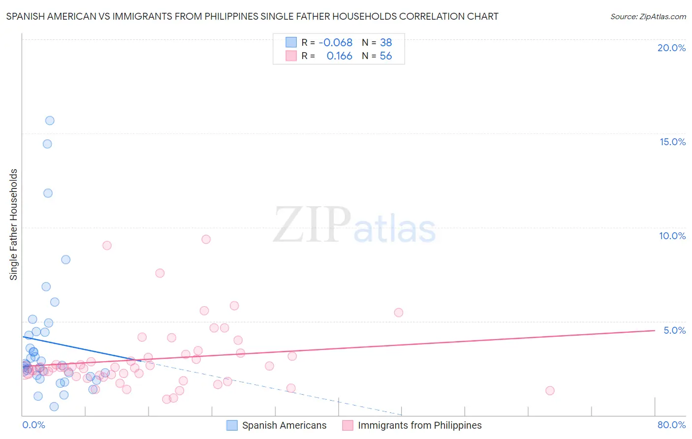 Spanish American vs Immigrants from Philippines Single Father Households