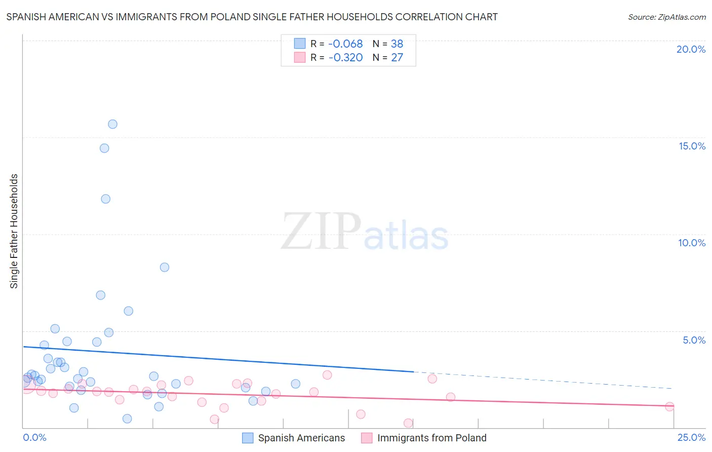 Spanish American vs Immigrants from Poland Single Father Households