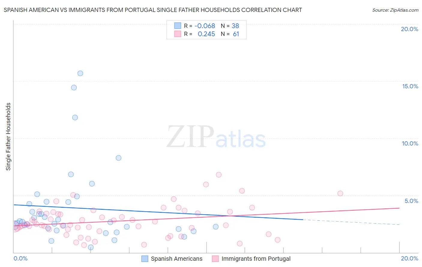 Spanish American vs Immigrants from Portugal Single Father Households