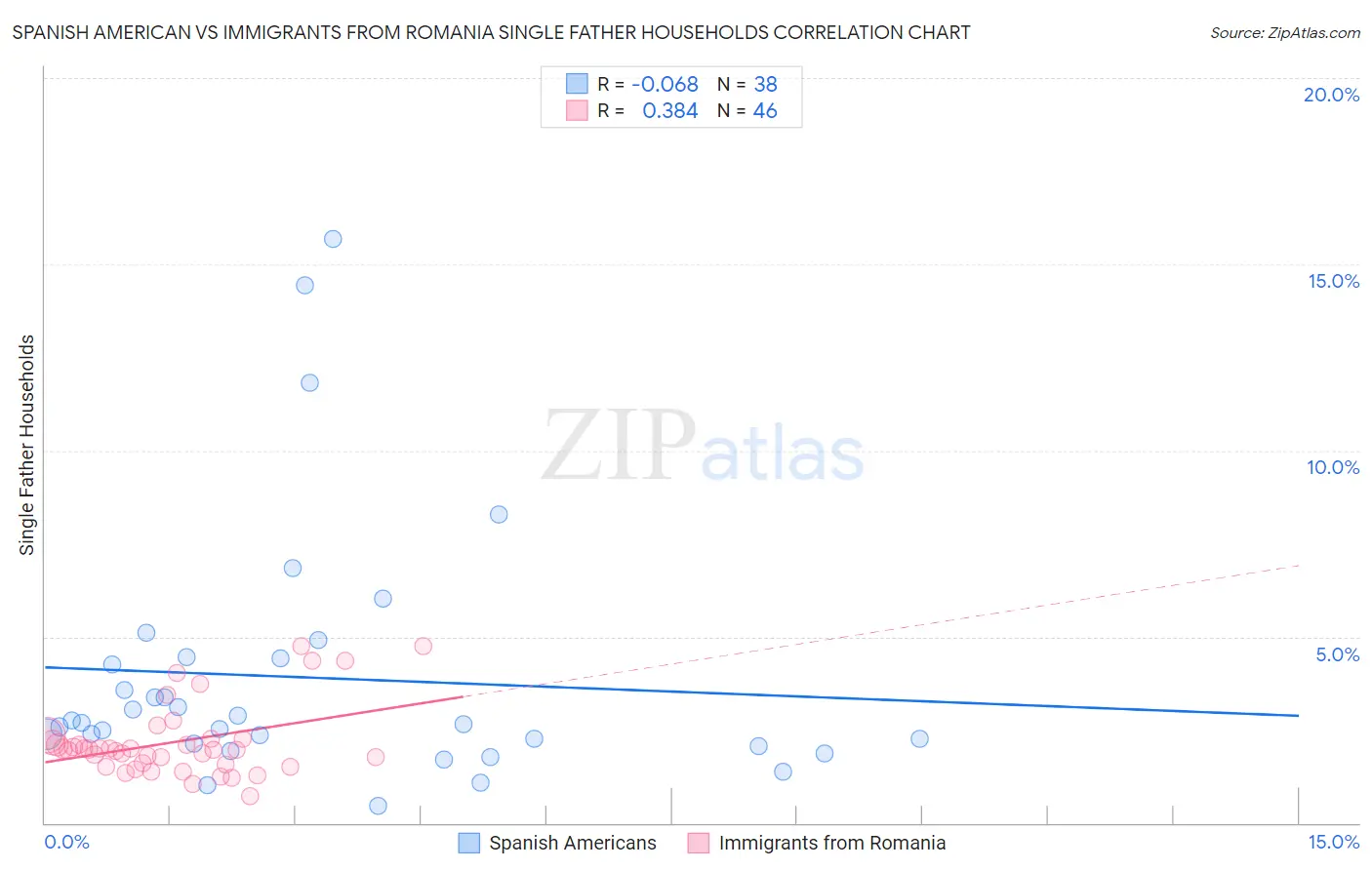 Spanish American vs Immigrants from Romania Single Father Households