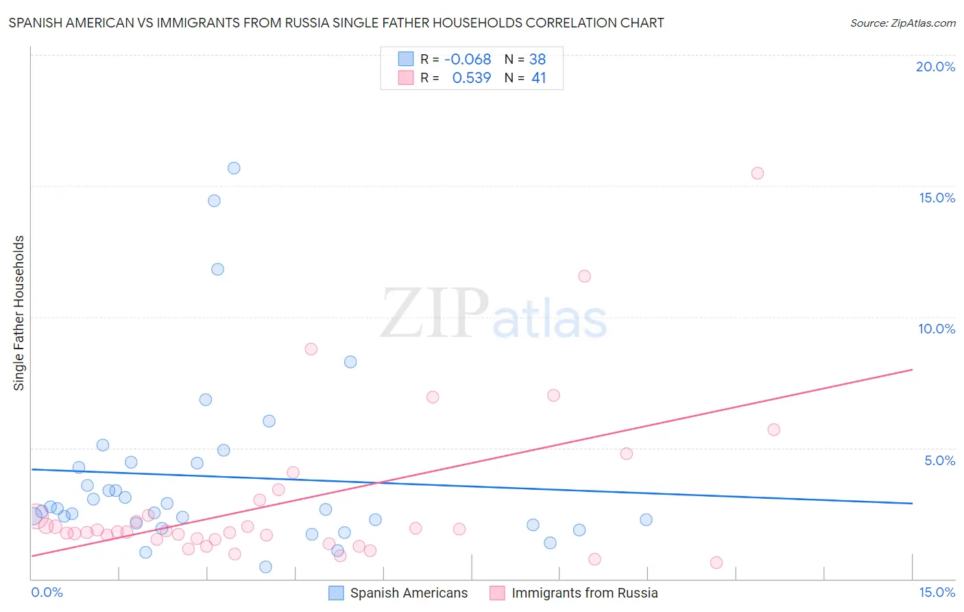 Spanish American vs Immigrants from Russia Single Father Households