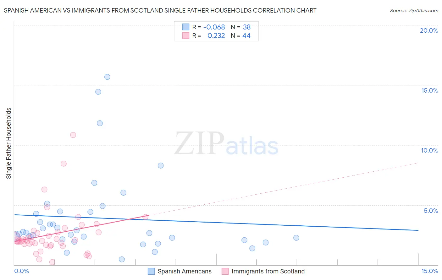 Spanish American vs Immigrants from Scotland Single Father Households
