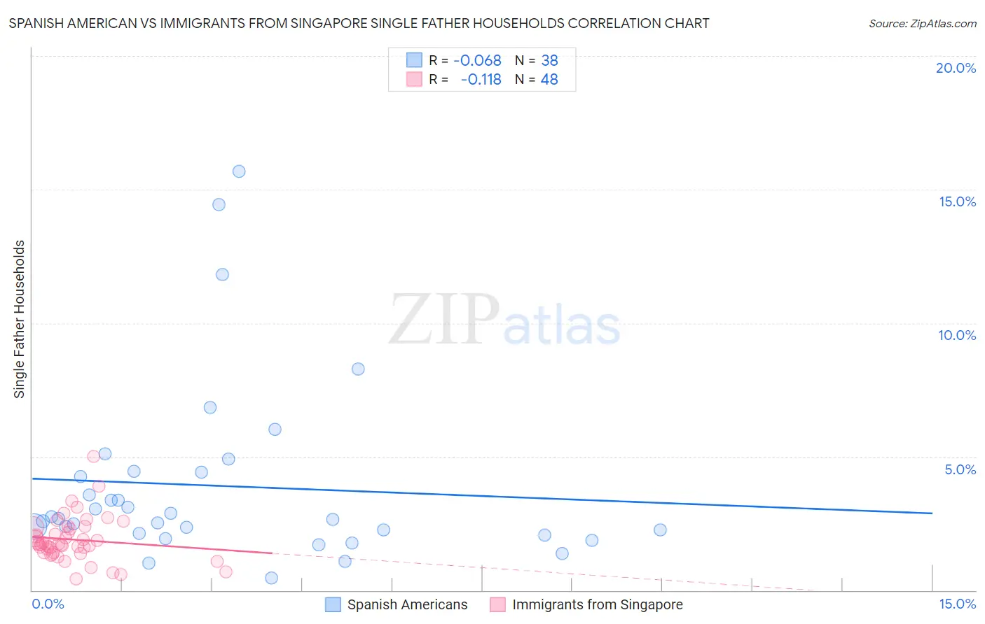 Spanish American vs Immigrants from Singapore Single Father Households