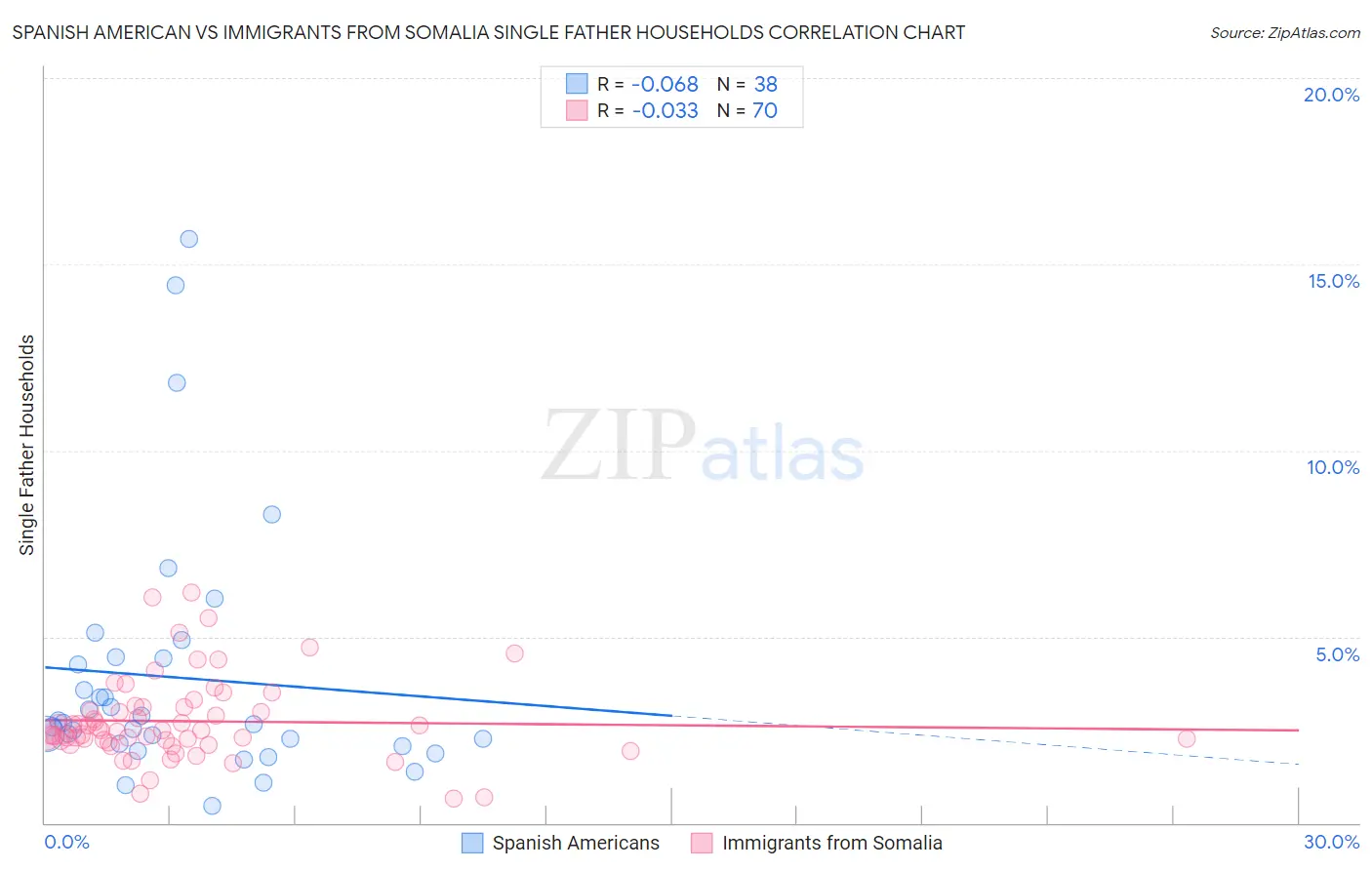 Spanish American vs Immigrants from Somalia Single Father Households