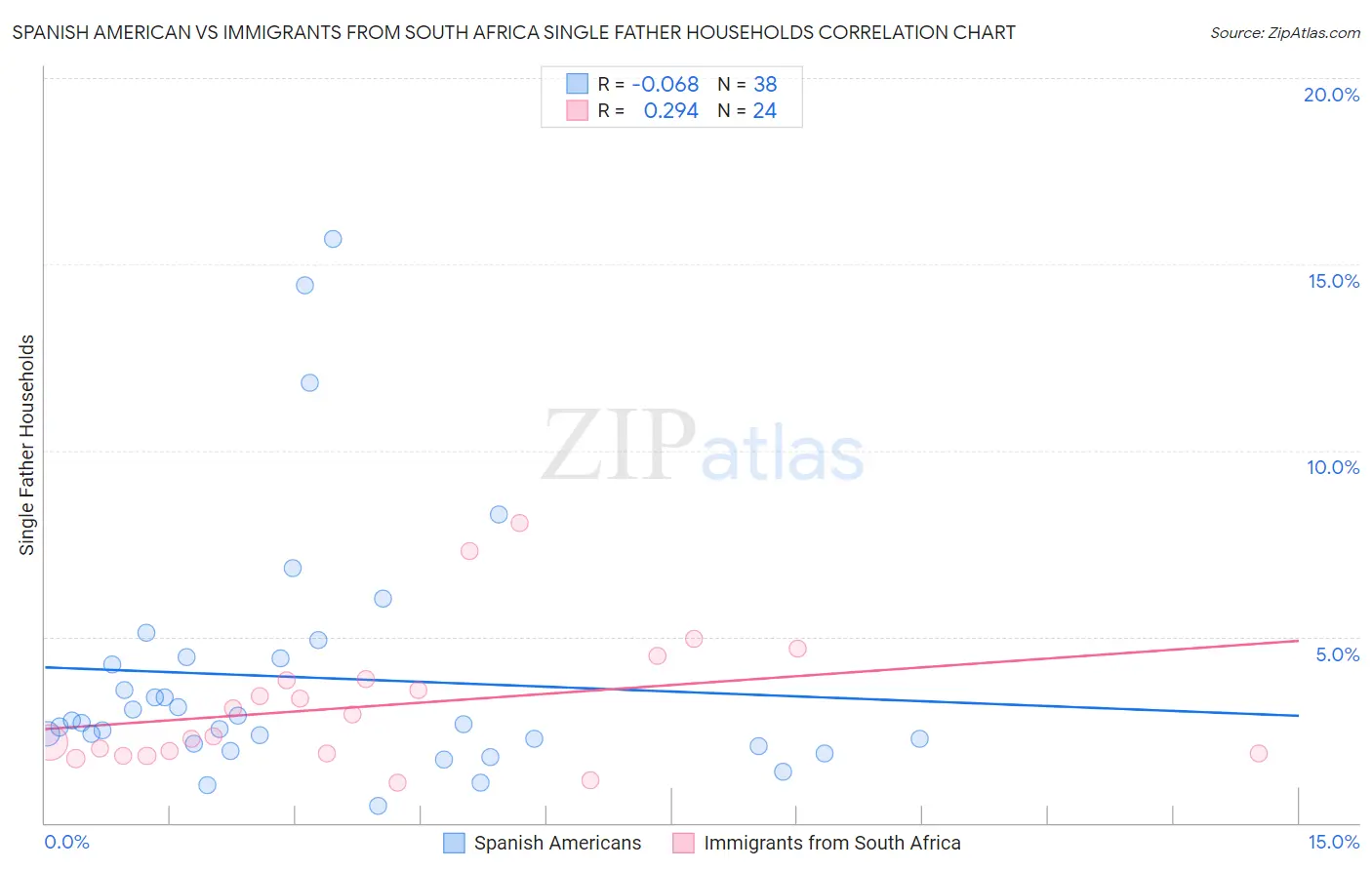 Spanish American vs Immigrants from South Africa Single Father Households