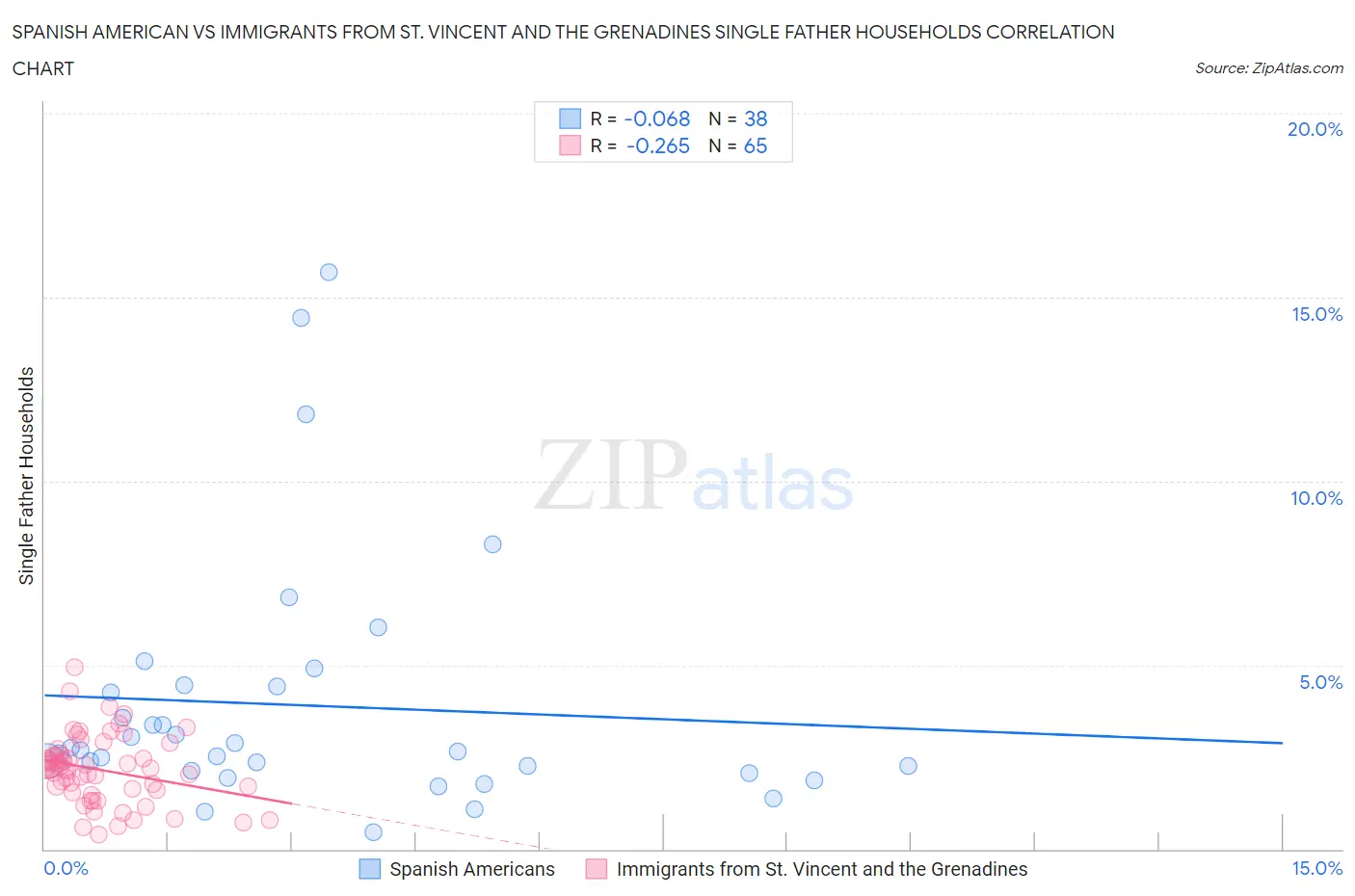 Spanish American vs Immigrants from St. Vincent and the Grenadines Single Father Households