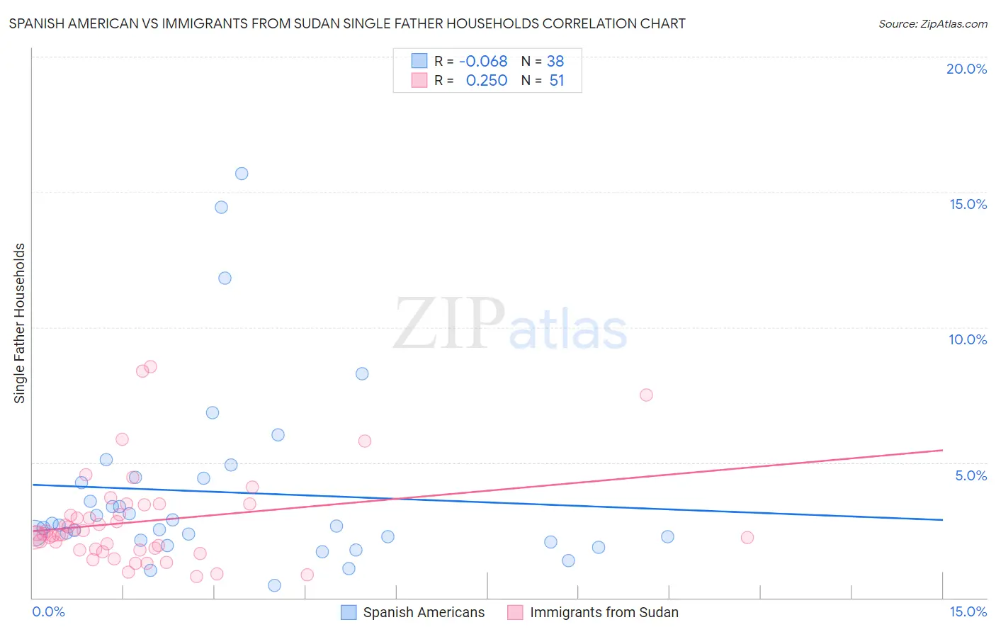 Spanish American vs Immigrants from Sudan Single Father Households