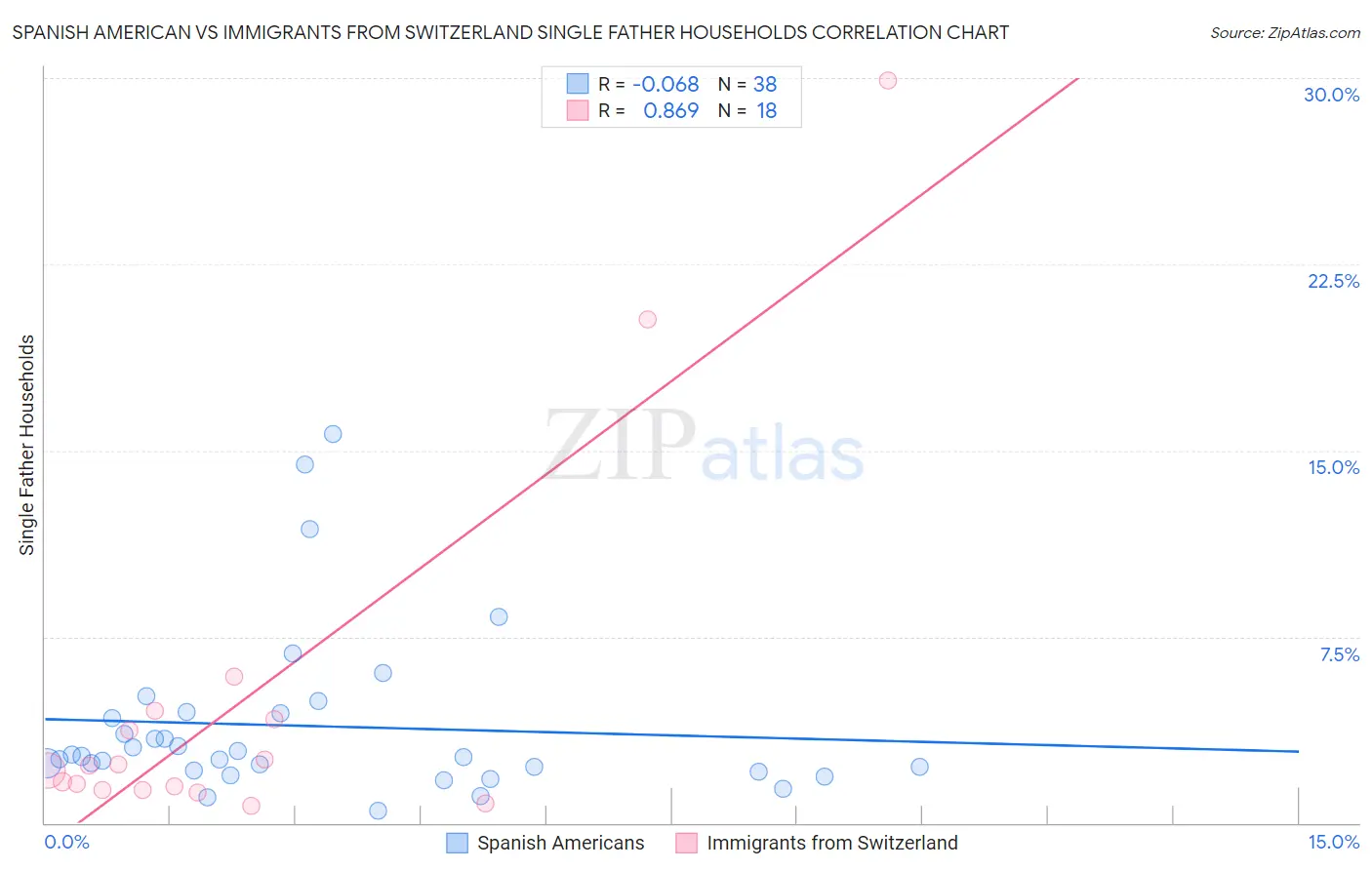 Spanish American vs Immigrants from Switzerland Single Father Households