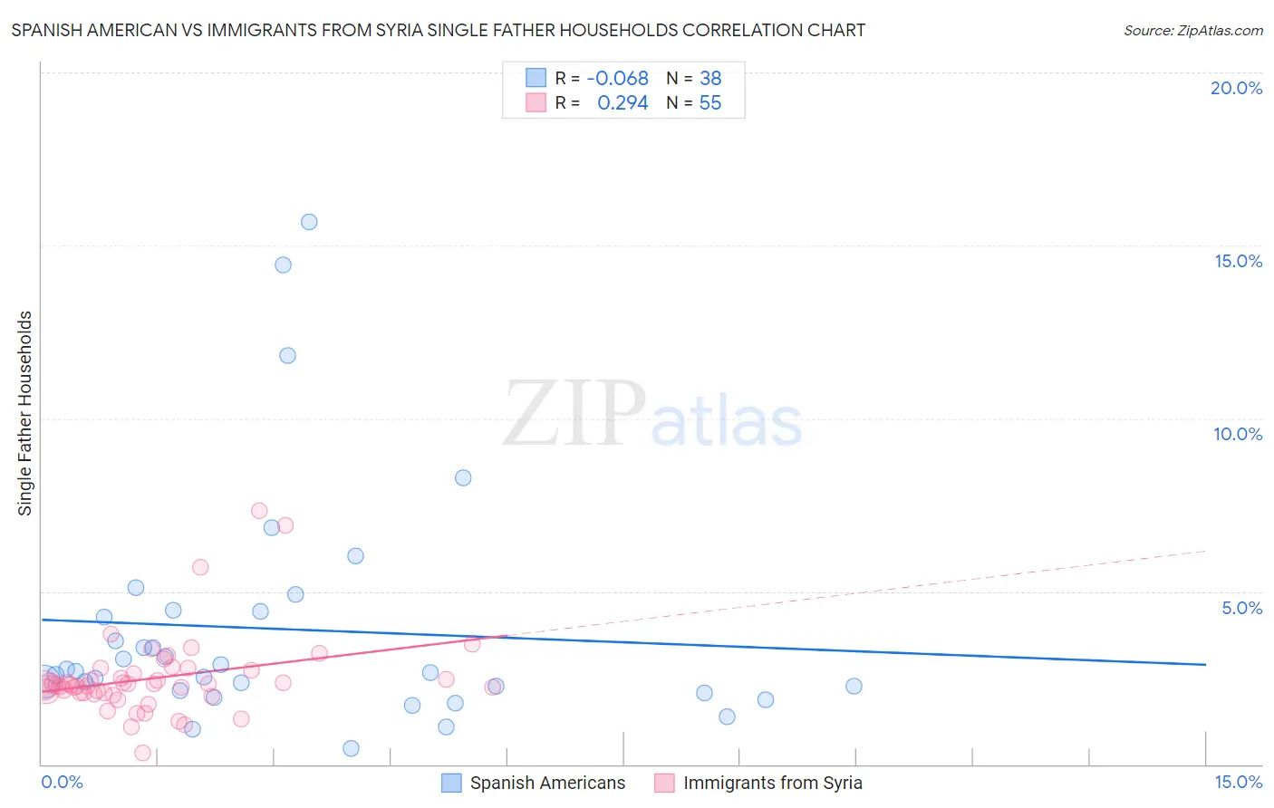 Spanish American vs Immigrants from Syria Single Father Households