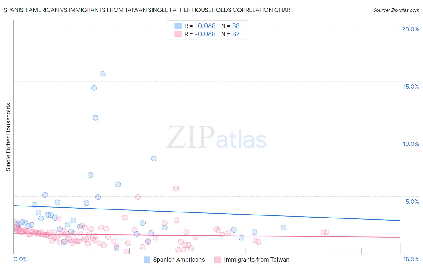 Spanish American vs Immigrants from Taiwan Single Father Households