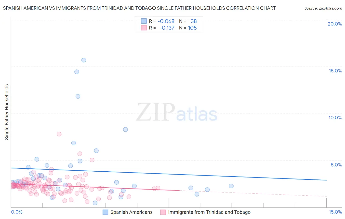 Spanish American vs Immigrants from Trinidad and Tobago Single Father Households