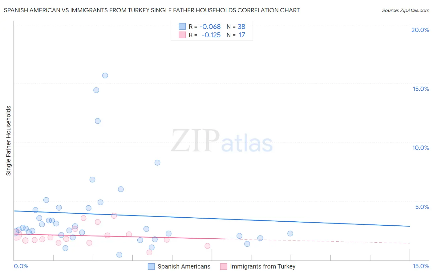 Spanish American vs Immigrants from Turkey Single Father Households