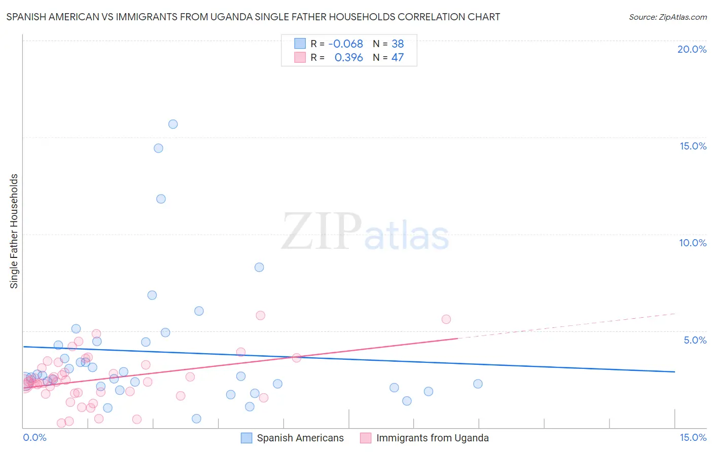 Spanish American vs Immigrants from Uganda Single Father Households