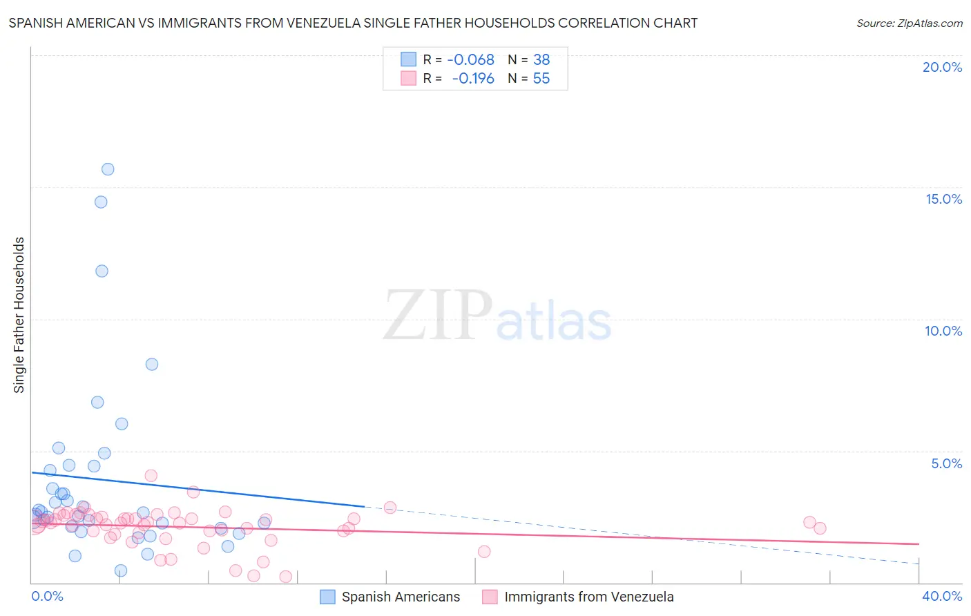 Spanish American vs Immigrants from Venezuela Single Father Households