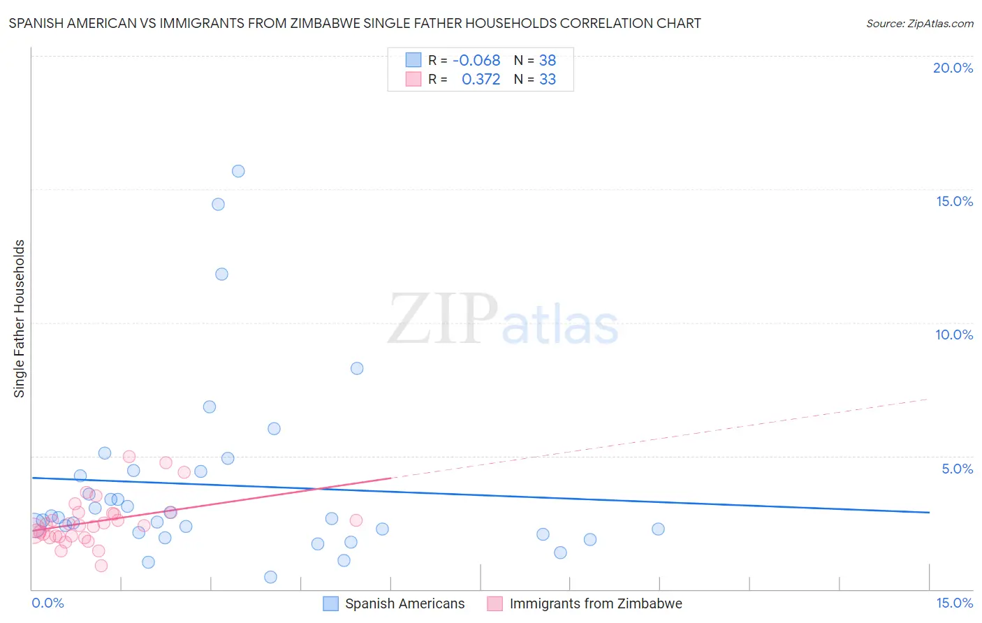 Spanish American vs Immigrants from Zimbabwe Single Father Households