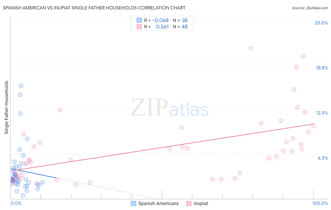 Spanish American vs Inupiat Single Father Households