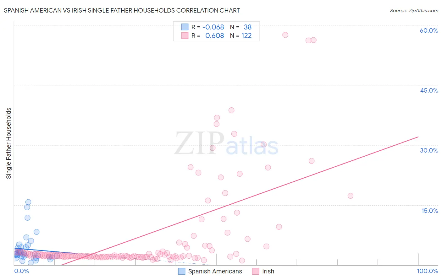Spanish American vs Irish Single Father Households