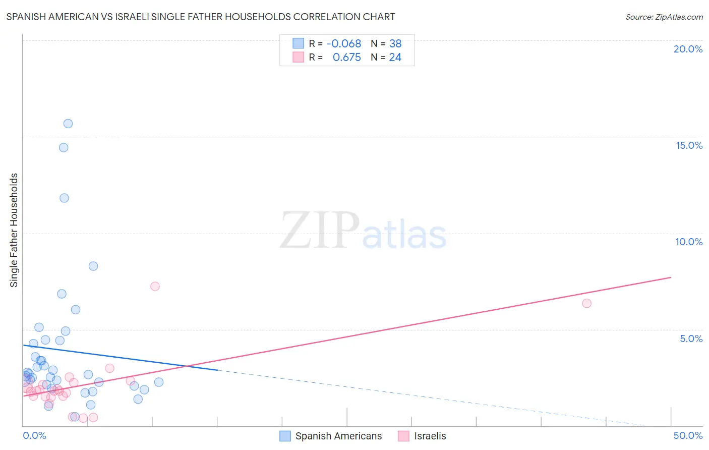 Spanish American vs Israeli Single Father Households