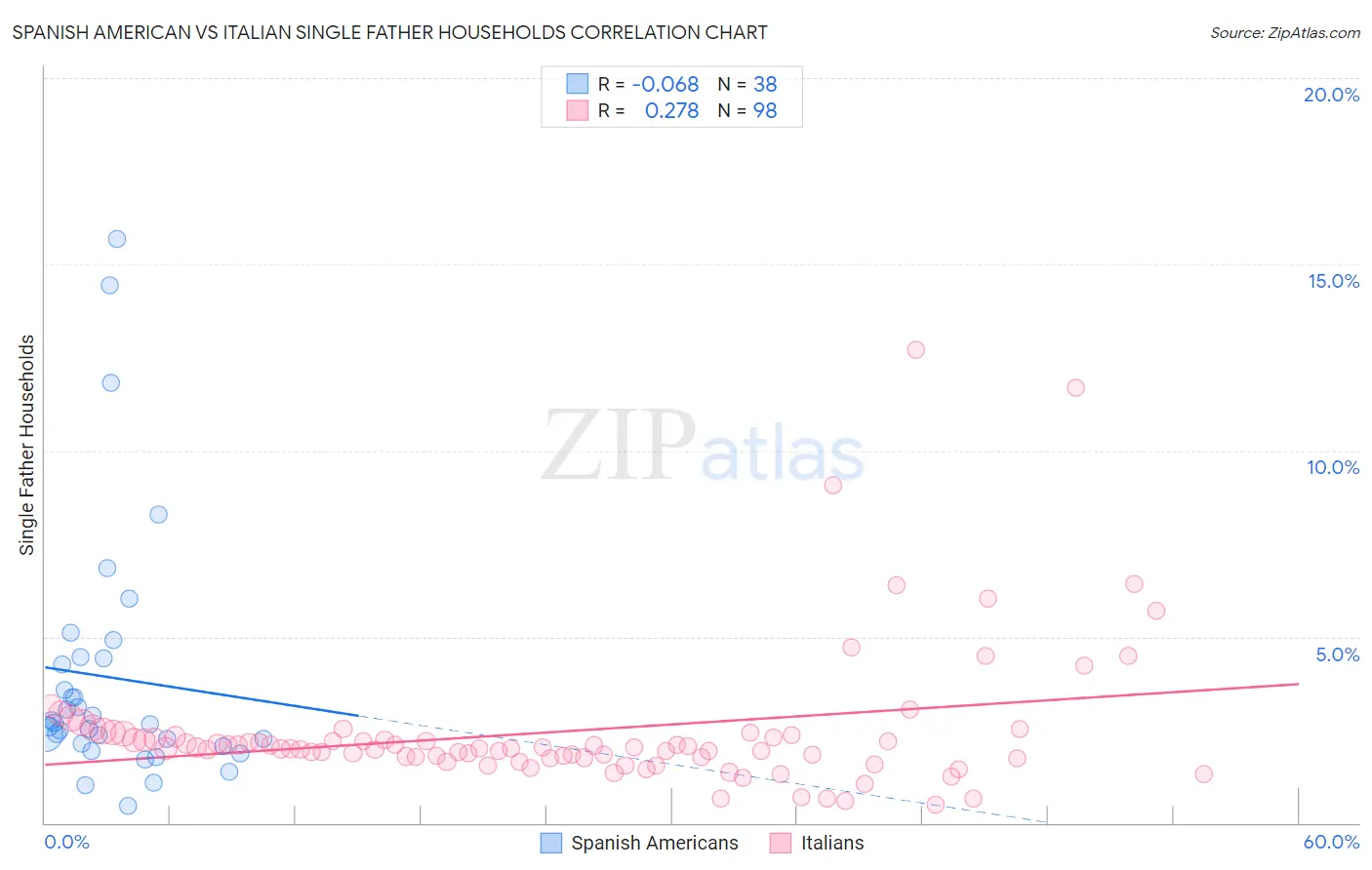 Spanish American vs Italian Single Father Households