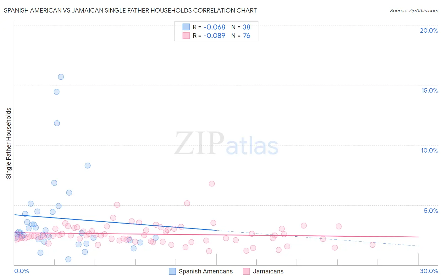 Spanish American vs Jamaican Single Father Households