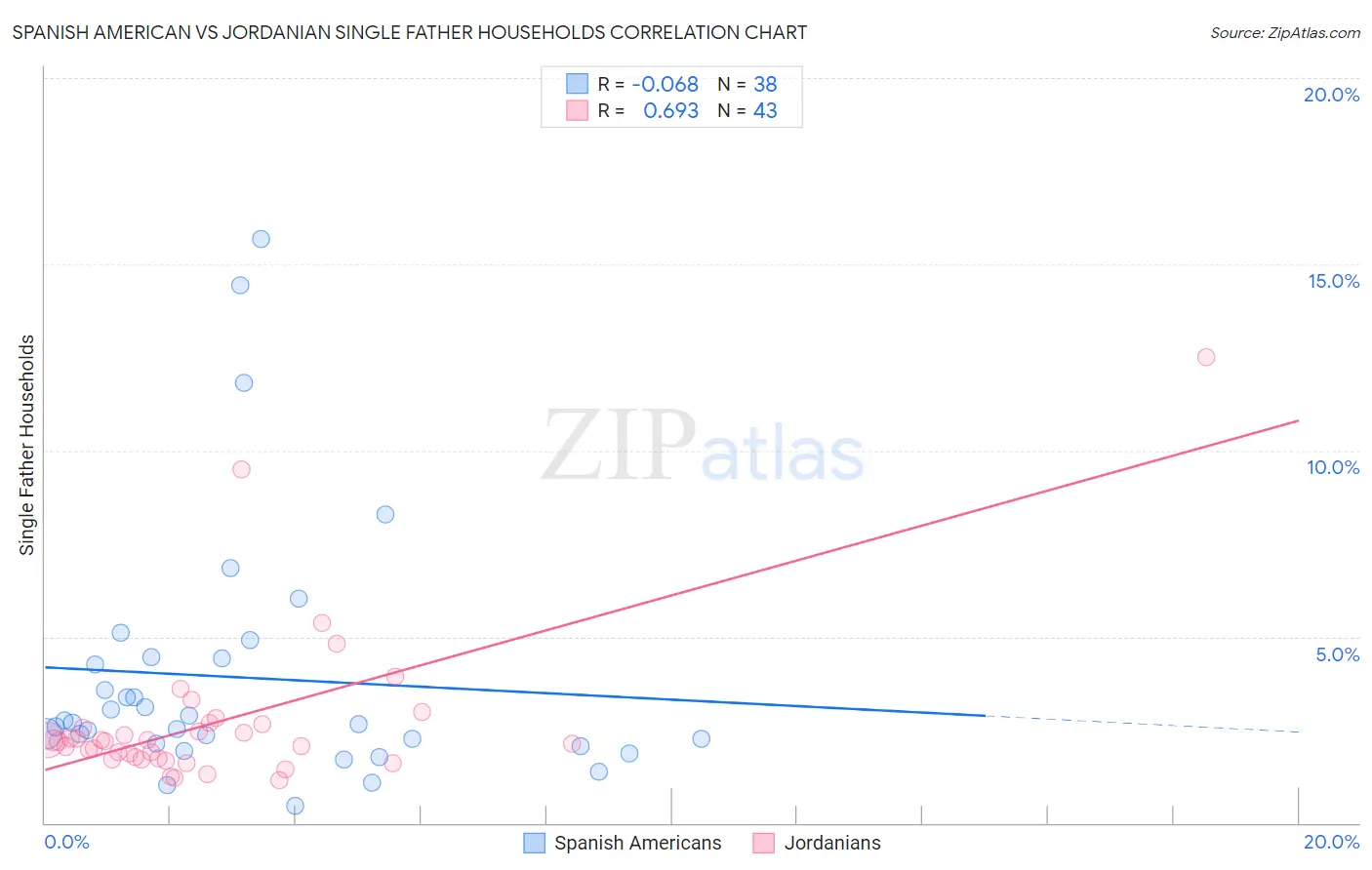Spanish American vs Jordanian Single Father Households