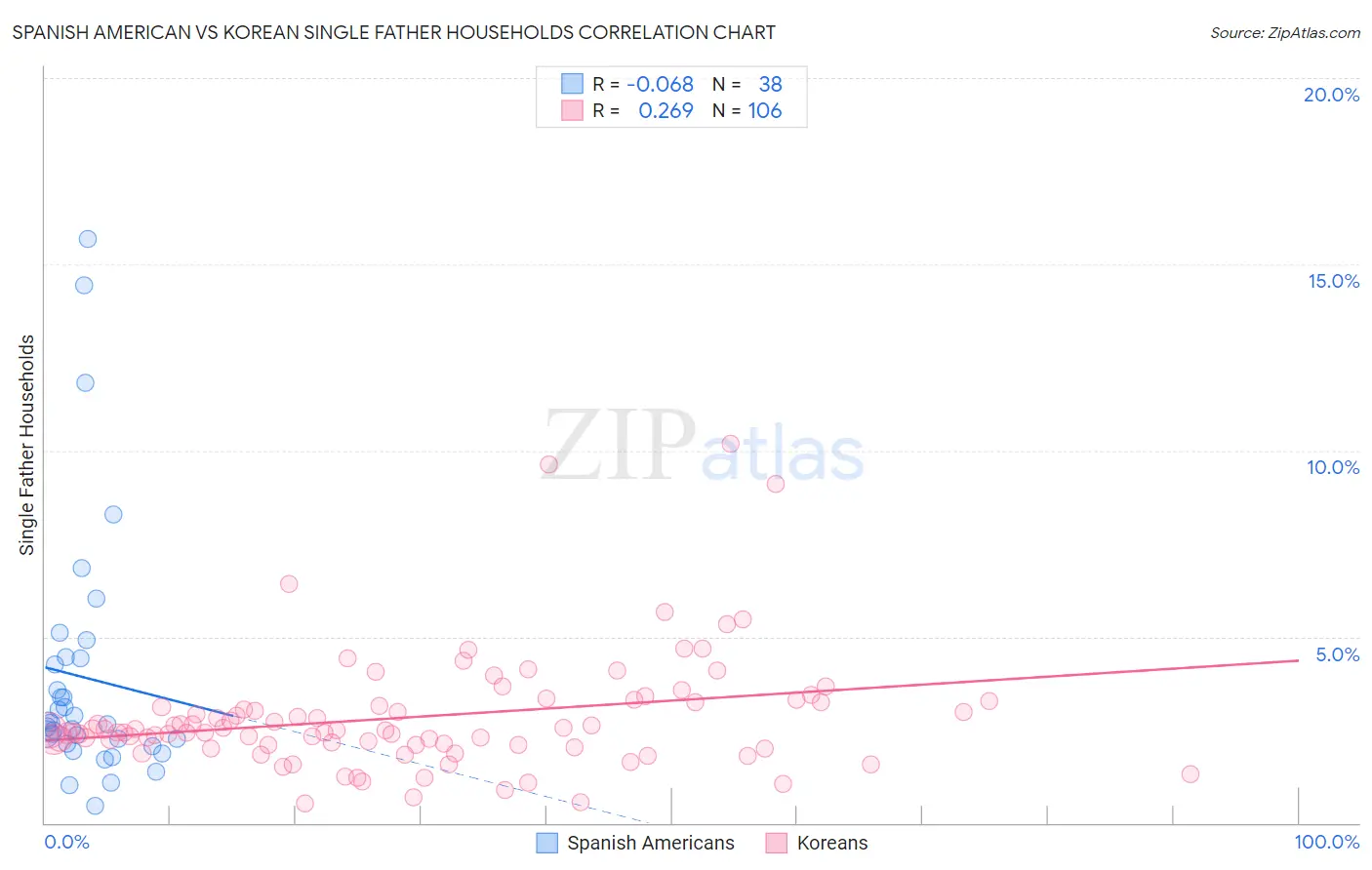 Spanish American vs Korean Single Father Households