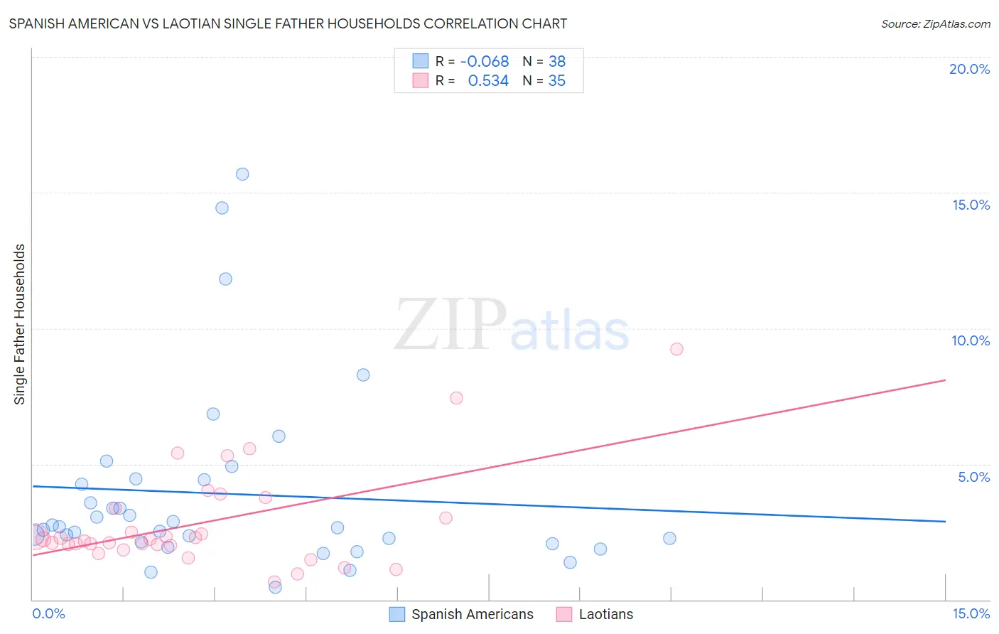 Spanish American vs Laotian Single Father Households