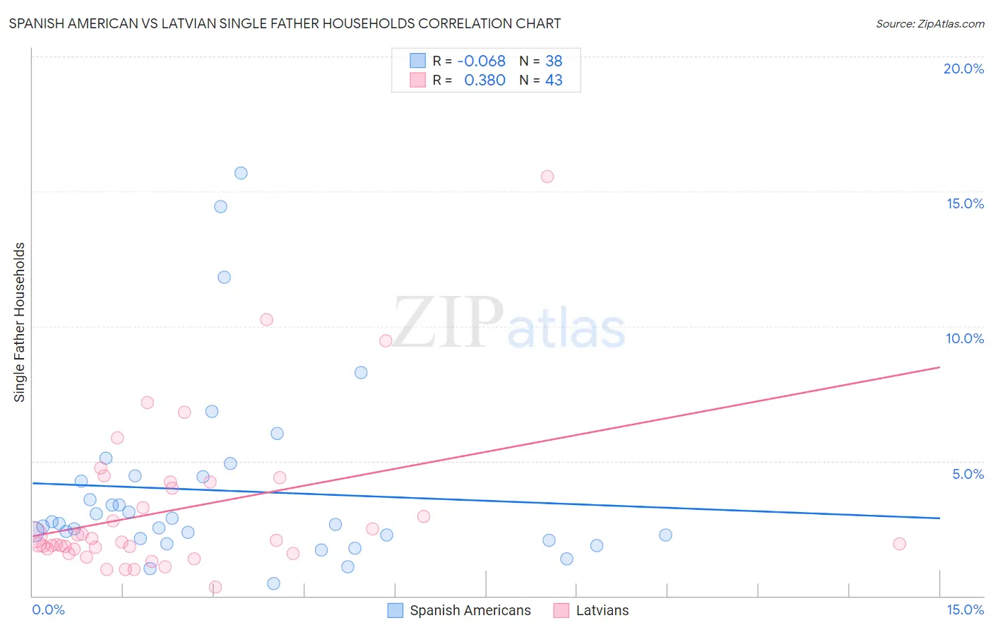 Spanish American vs Latvian Single Father Households