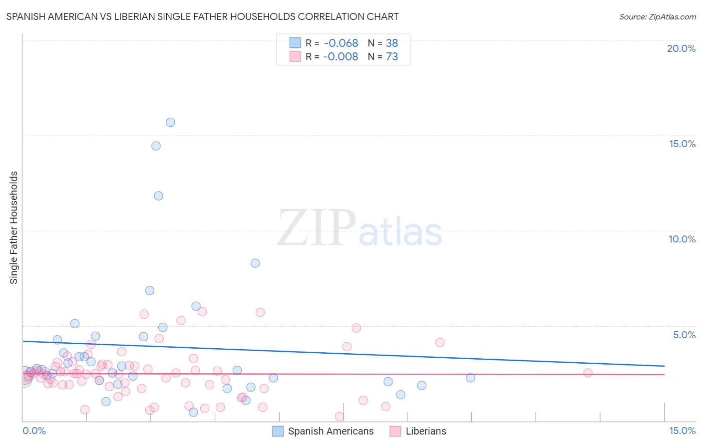 Spanish American vs Liberian Single Father Households